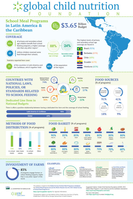 survey infographics poster of school meal programs around the world 2021 2022 global survey data Latin America and the Caribbean
