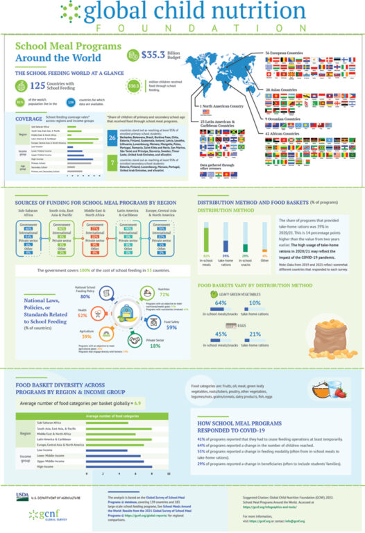 School Meal Programs around the world infographic